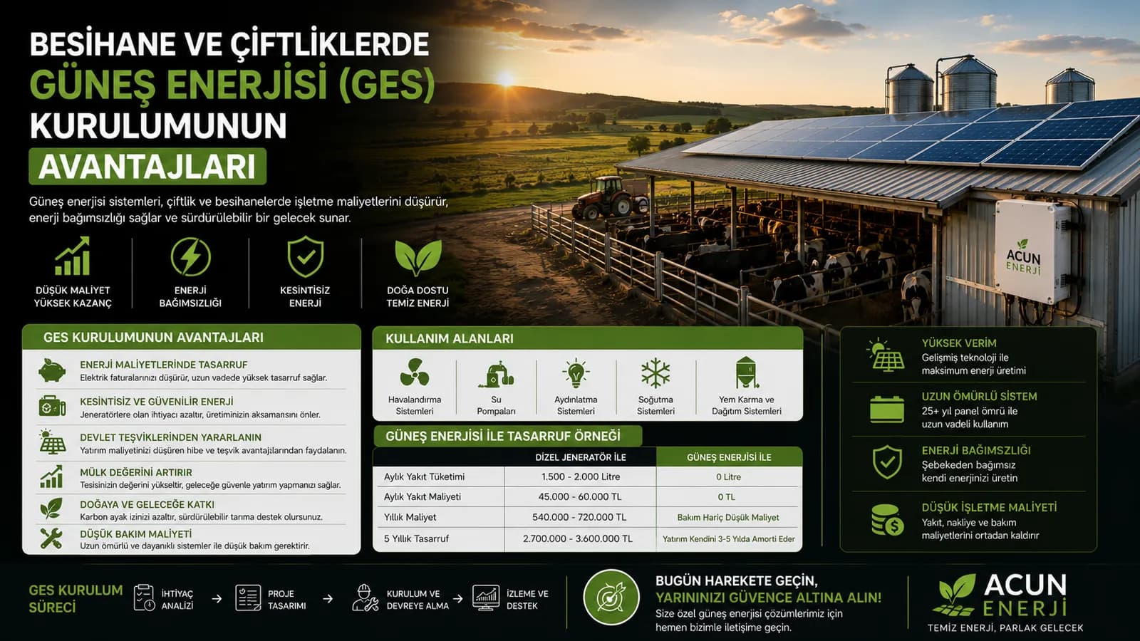 Besihane ve Çiftliklerde Güneş Enerjisi (GES) Kurulumunun Avantajları